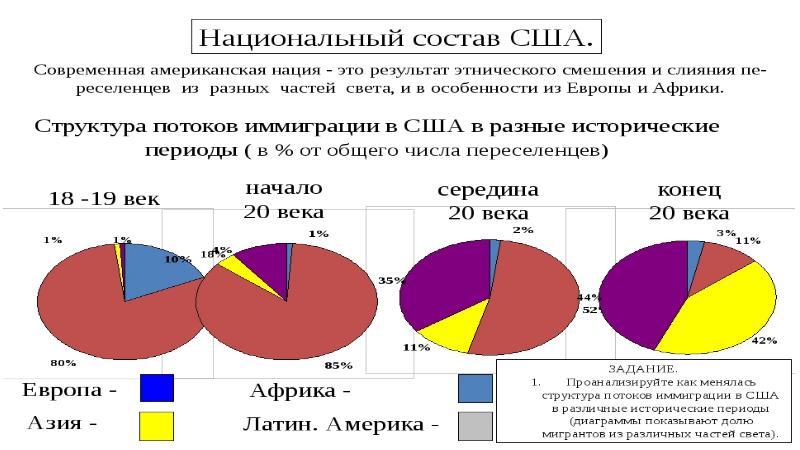 Национальный и религиозный состав. Национальный состав США 2020. Этнический состав США. Национальный и религиозный состав США. Национальный состав США В процентах 2020.