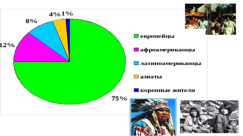 Исследование стран. Основные группы населения Канады латиноамериканцы. Квасрод о изучение страны.