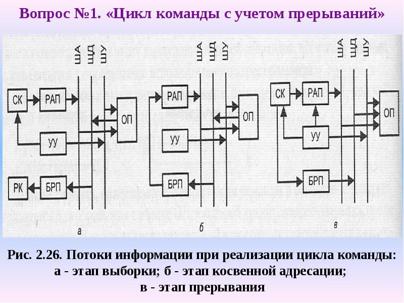 Схема управления прерываниями