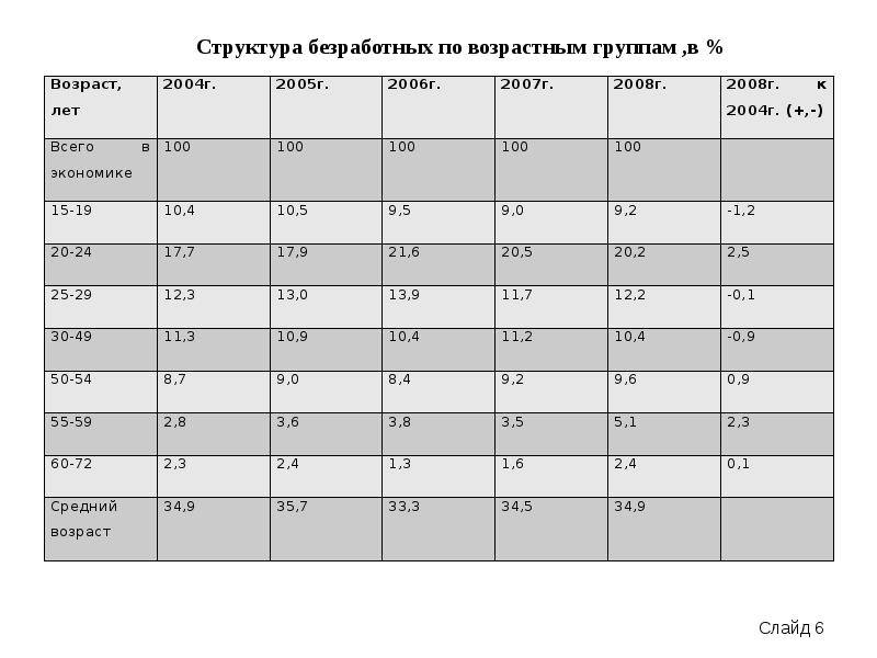 Структура безработных. Структура безработных по возрастным группам. Структура безработных по возрастам. Состав безработных по возрастной группе. Безработица по возрастным.