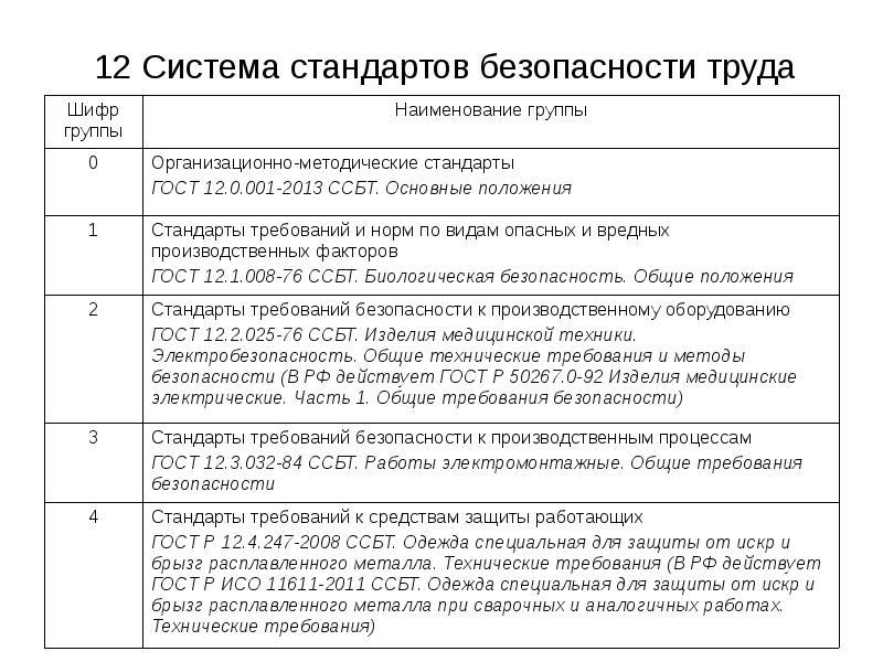 Система стандартов техники безопасности труда