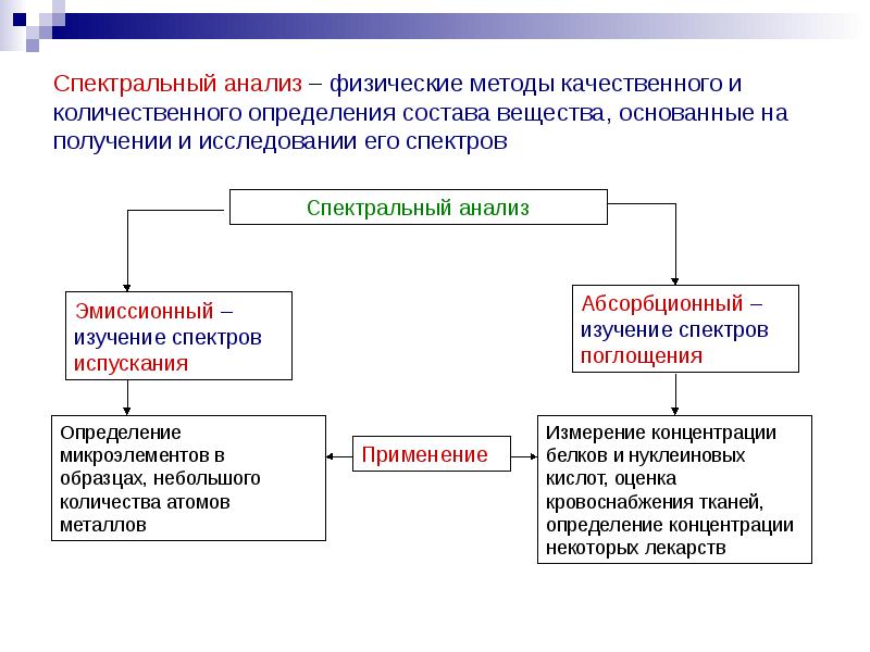 Физический анализ. Спектральные методы исследования. Методы изучения состава веществ. Методы исследования веществ физические. Аналитический метод физического исследования.