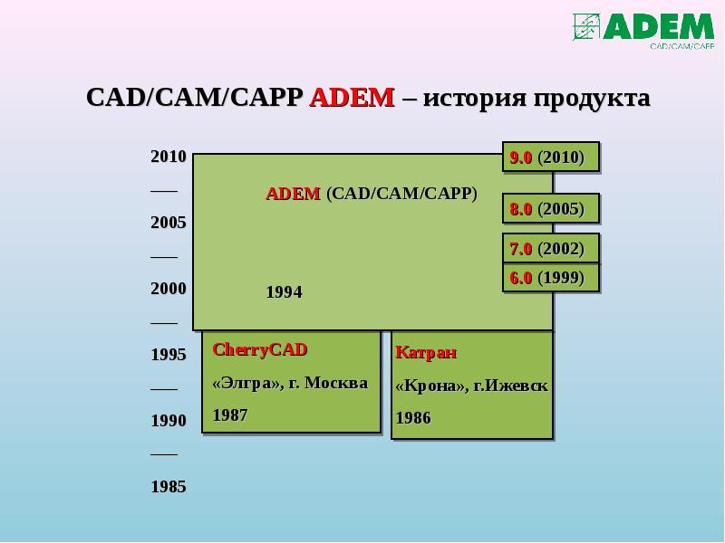 CAD/CAM/CAPP ADEM – история продукта