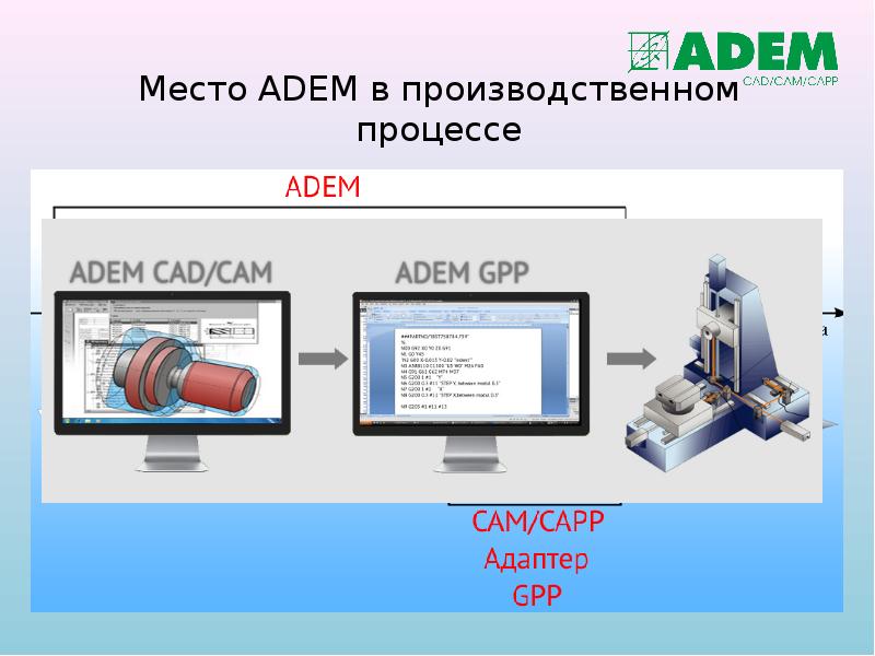 Место ADEM в производственном процессе
