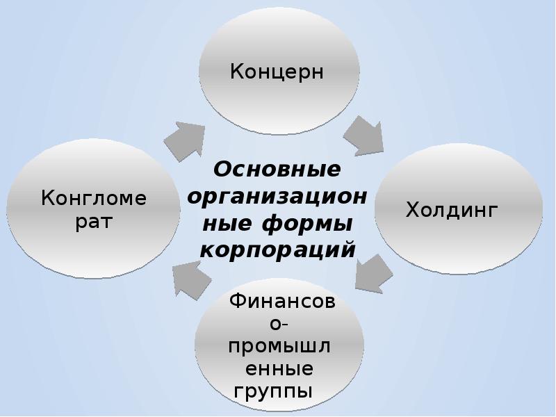 Форма корпораций. Формы корпораций. Плюсы формы корпорации. 4 Формы корпораций. Концерн основные признаки.