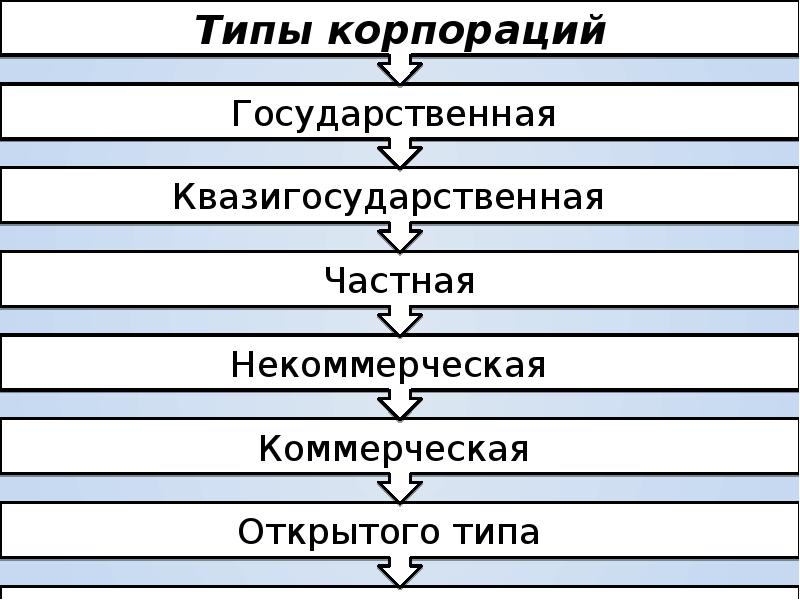 Виды корпораций. Основные типы корпораций. Типы корпораций в РФ. Виды рыночных корпораций.