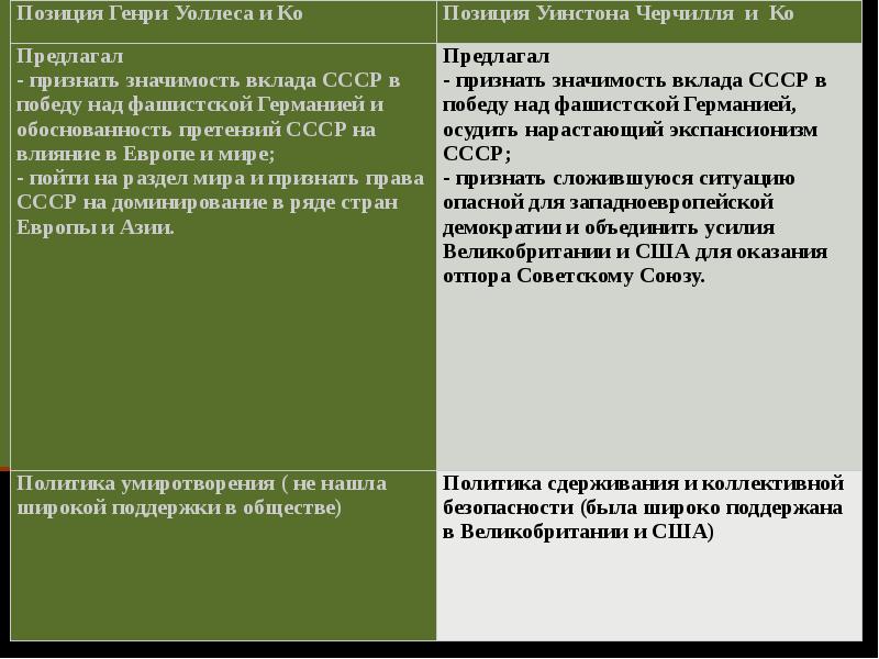 Политика коллективной безопасности. Политика умиротворения и политика коллективной безопасности. Послевоенное урегулирование в Европе. Политика умиротворения и политика коллективной безопасности таблица. Политика умиротворения СССР.