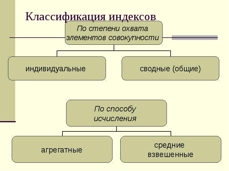 Классификация индексов презентация