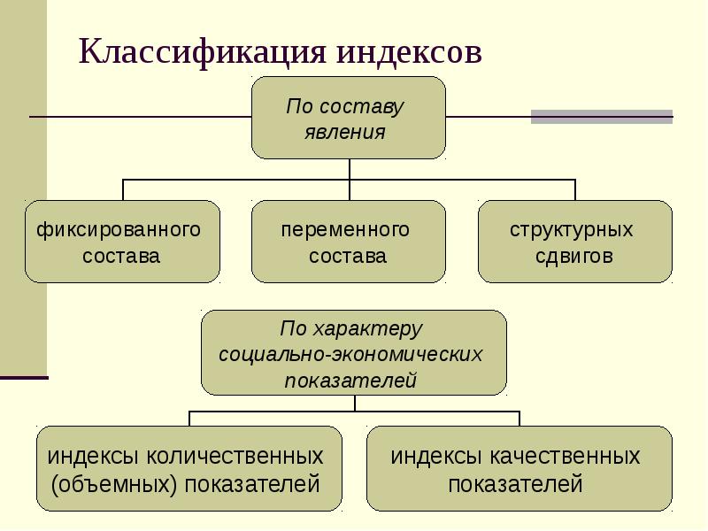 Классификация индексов презентация