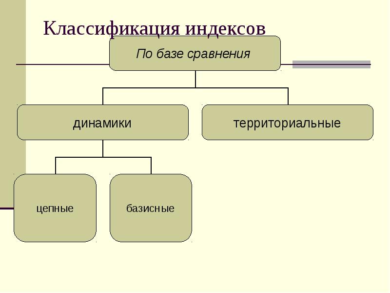 Виды индексов. Классификация индексов. Классификация экономических индексов. Схема классификации индексов. Виды статистических индексов.