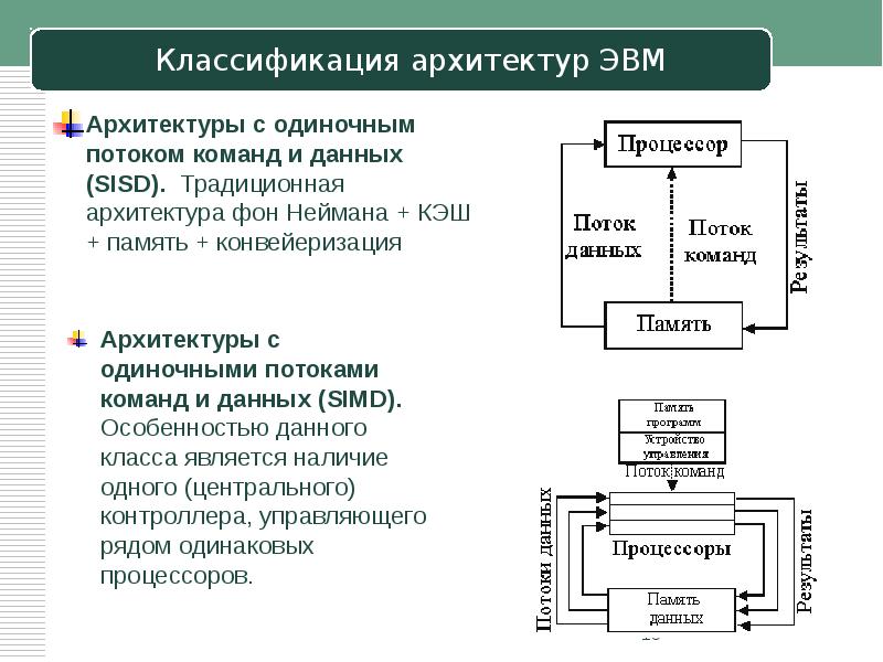 Архитектура эвм презентация