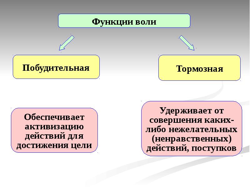 Воля презентация по психологии