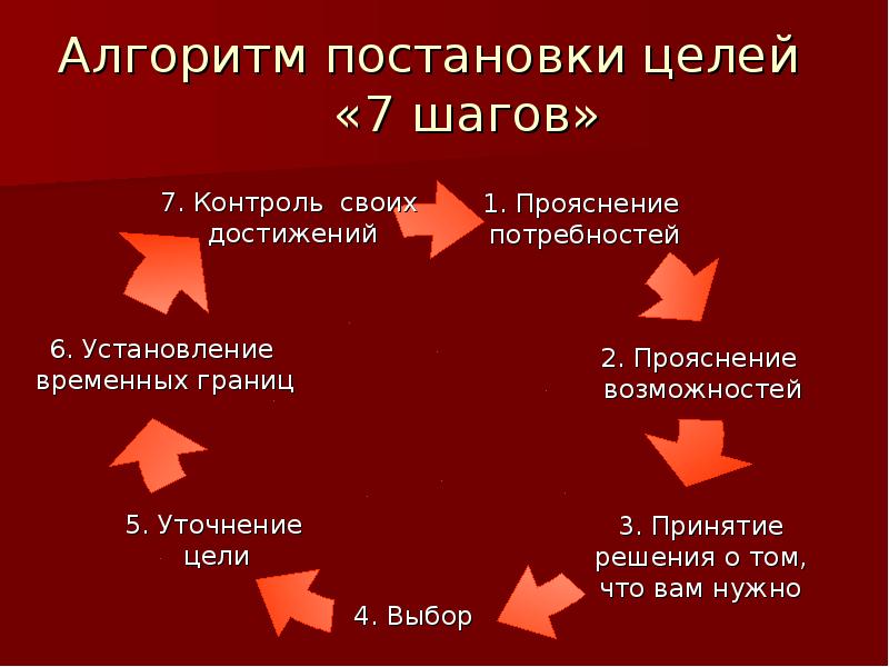 Процесс достижения целей. Алгоритм постановки цели. Алгоритм постановки целей 7 шагов. Алгоритм достижения цели. Алгоритм формулирования цели.