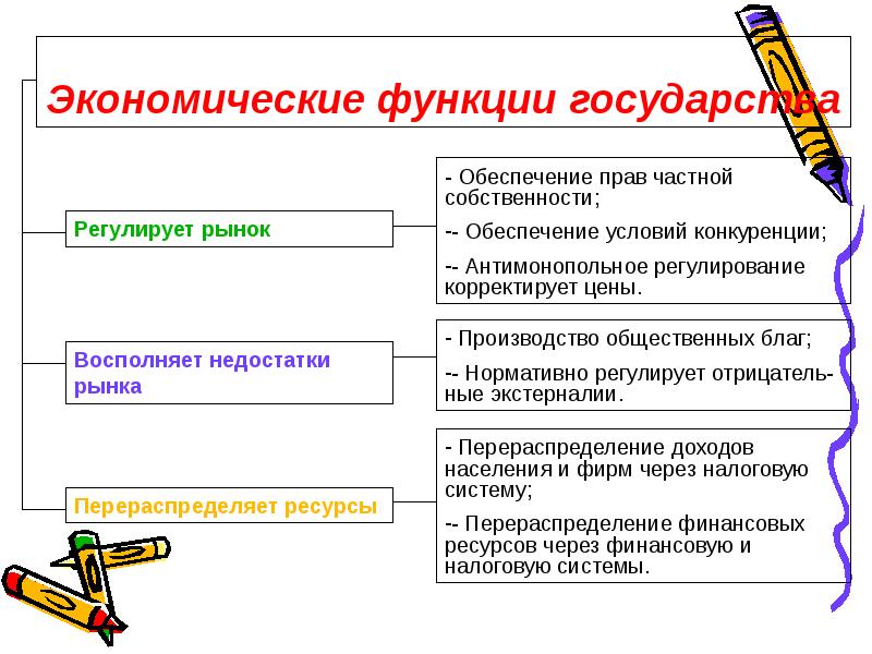 Несовершенства рынка роль государства в экономике. Роль государства в регулировании экономики тесты. Тест по функциям государства. Картинки недостатки рыночной экономики.