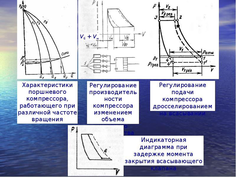 Регулирующий характер. Производительность поршневого компрессора. Регулирование производительность поршневого компрессора. Способы регулирования производительности поршневых компрессоров. Технические характеристики поршневого компрессора.