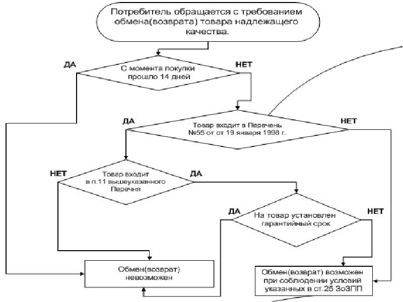 Возврат товара схема