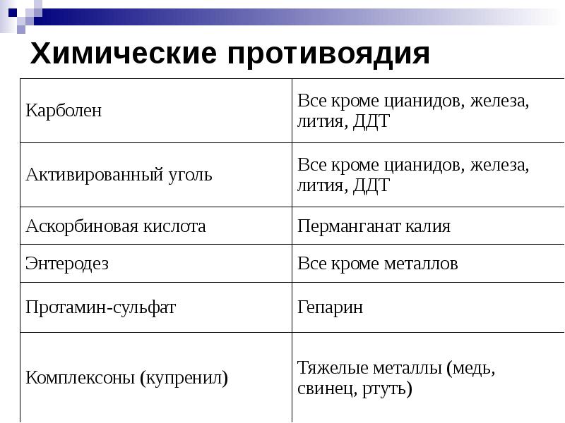 Проект на тему яды и противоядия