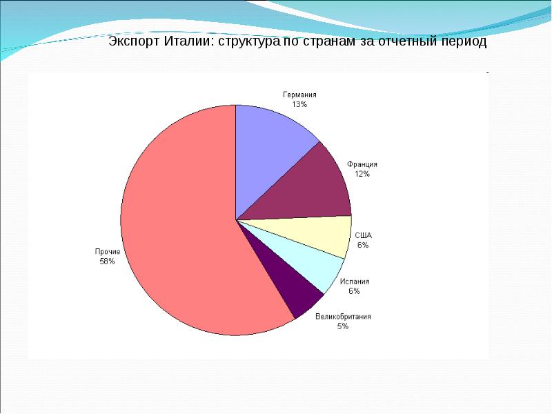 В чем заключается экономическое развитие италии. Экспорт и импорт Италии. Структура экспорта из России в Италию. Структура экономики Италии 2019. Структура экспорта и импорта Италии.