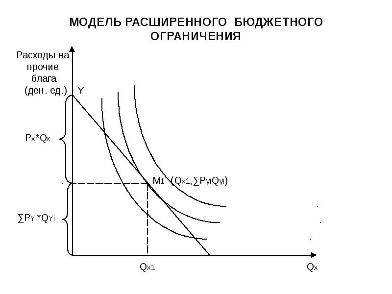 Ограничения модели