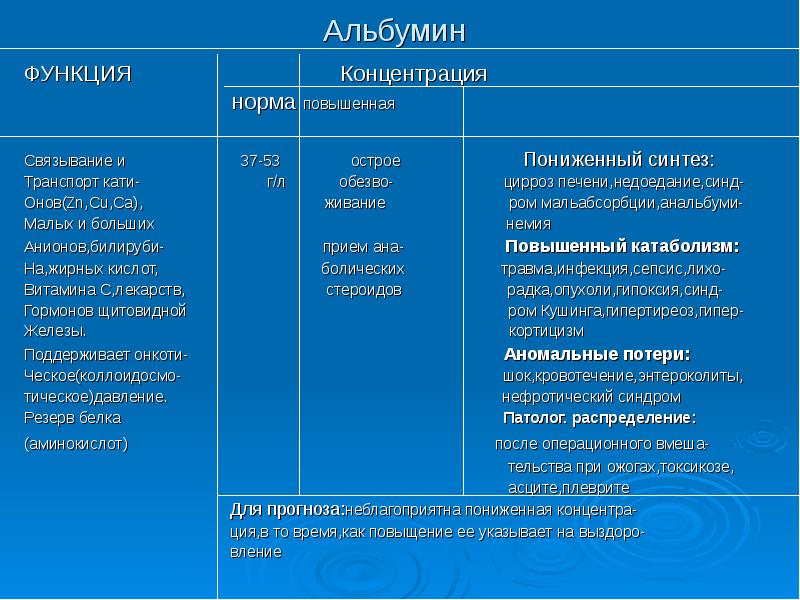 Альбумины повышены