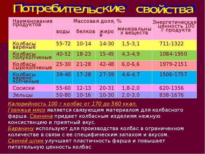 Категория изделия. Таблица классификация колбас. Категории колбасных изделий таблица. Классификация категорий на колбасах. Классификация вареных колбасных изделий таблица.