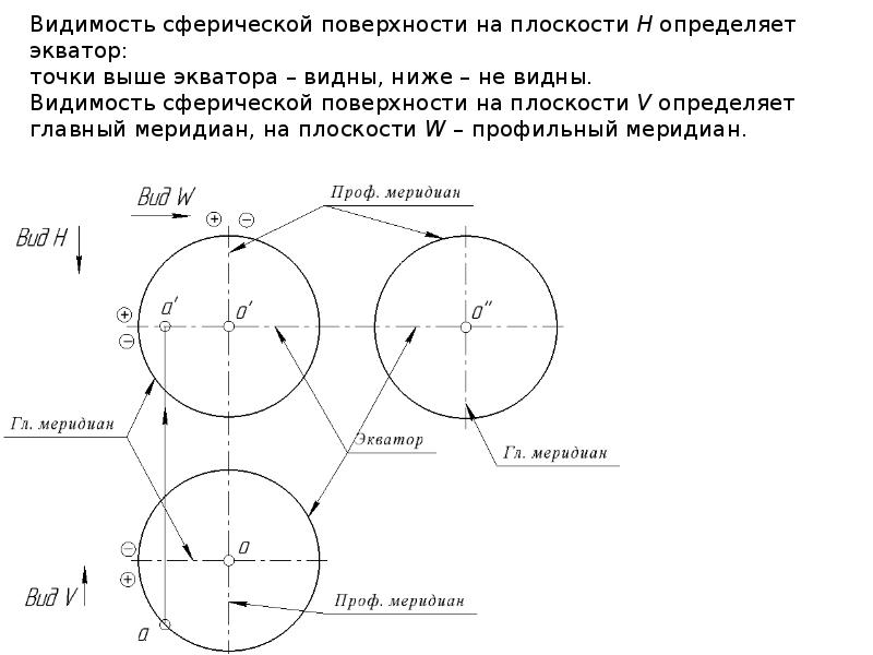 Линии и поверхности. Профильный Меридиан цилиндра. Главный Меридиан цилиндра. Главный профильный Меридиан. Кривые линии и поверхности.