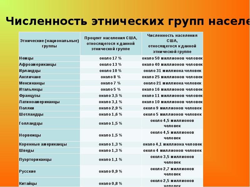 Охарактеризуйте население страны по плану