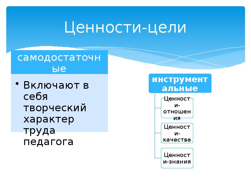 Цели и ценности