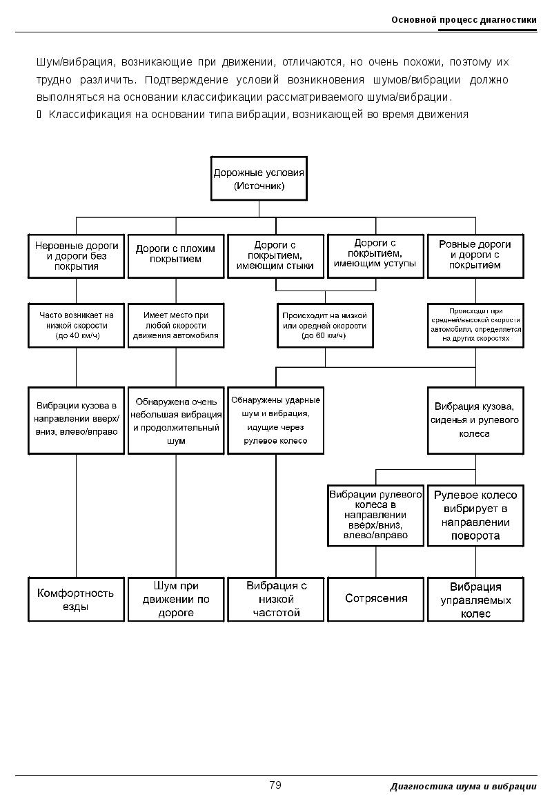 Диагноз шумы. Виды транспортной вибрации.