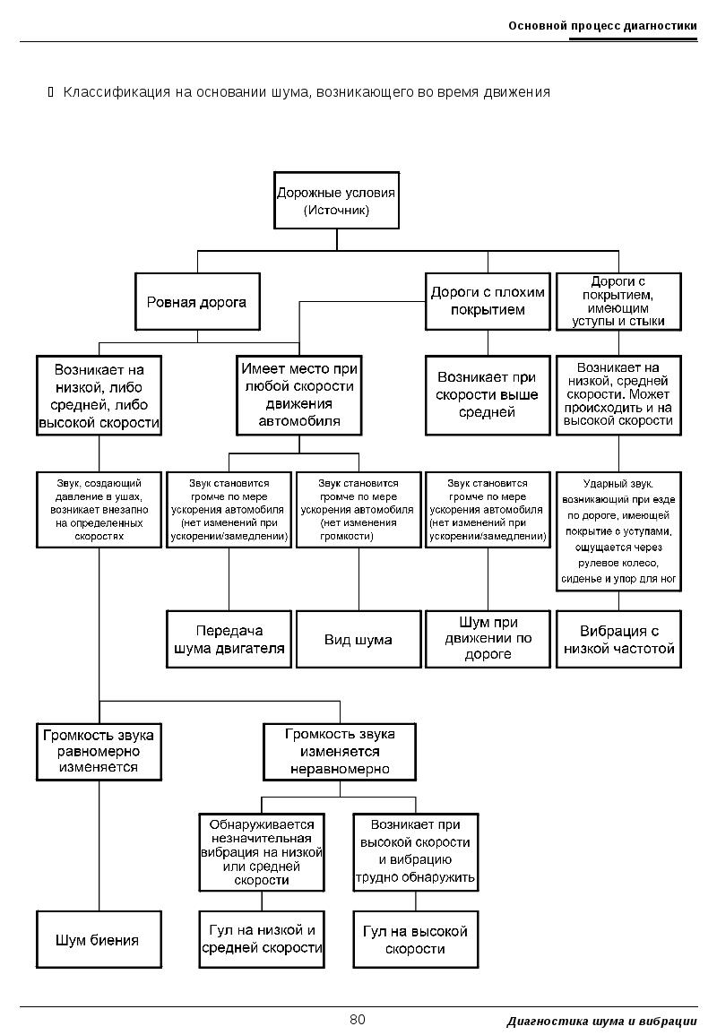 Диагноз шумы. Классификация вибрации и шума. Диагностирования ДВС по шума и вибрации. Шумовая диагностика. В автомобиле вибрации низкой частоты возникают.