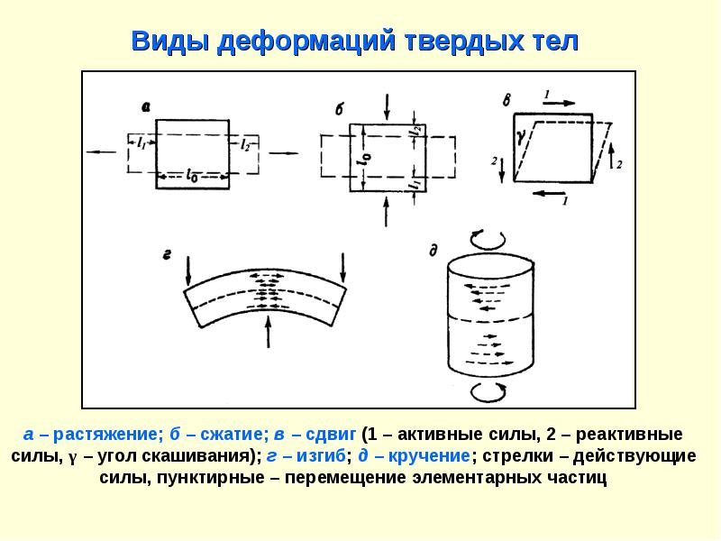 Схема сжатие растяжение