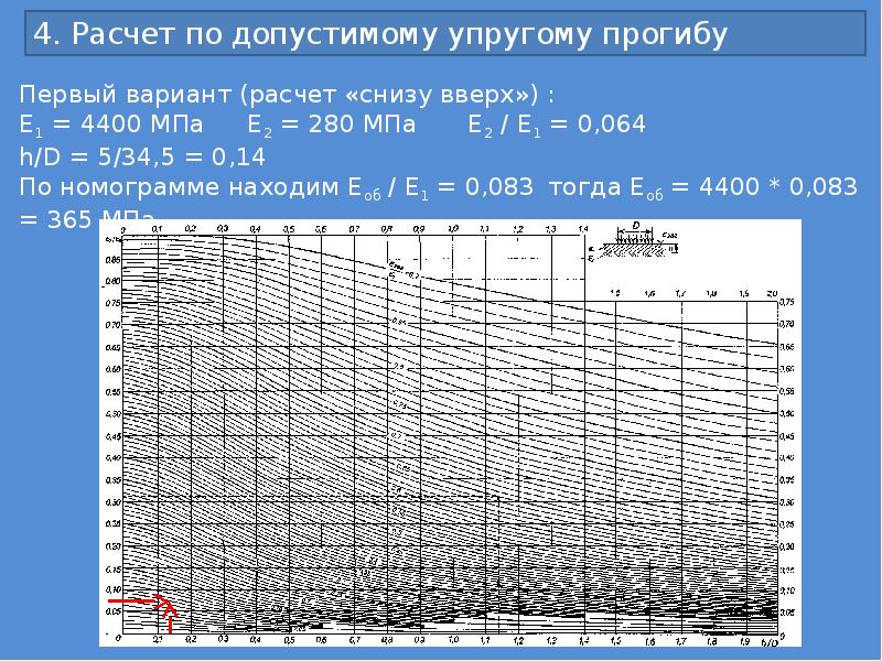 Расчет дорожной одежды нежесткого типа в excel