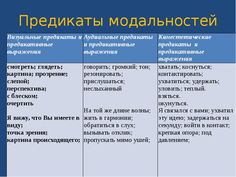 Текст визуала. Предикаты модальностей. Предикаты в психологии. Предикаты НЛП. Предикаты аудиальная модальность это.