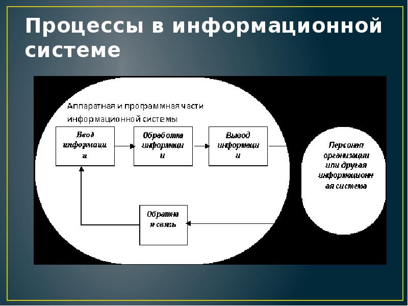 Задачи решаемые ис. Подсистемы государства Информатика. 55. Информационная система. ИС вся Россия.