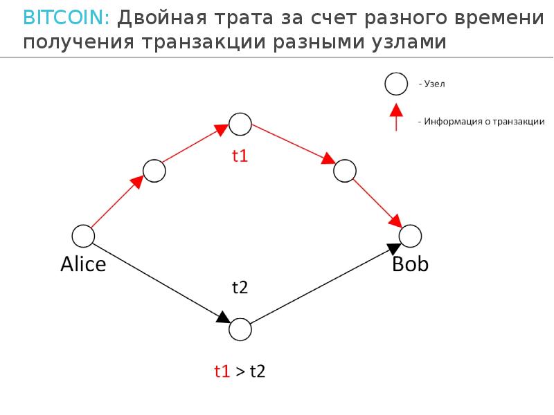 Двойное. Двойное расходование блокчейн. Двойная трата. Двойная транзакция. Атака двойной траты.