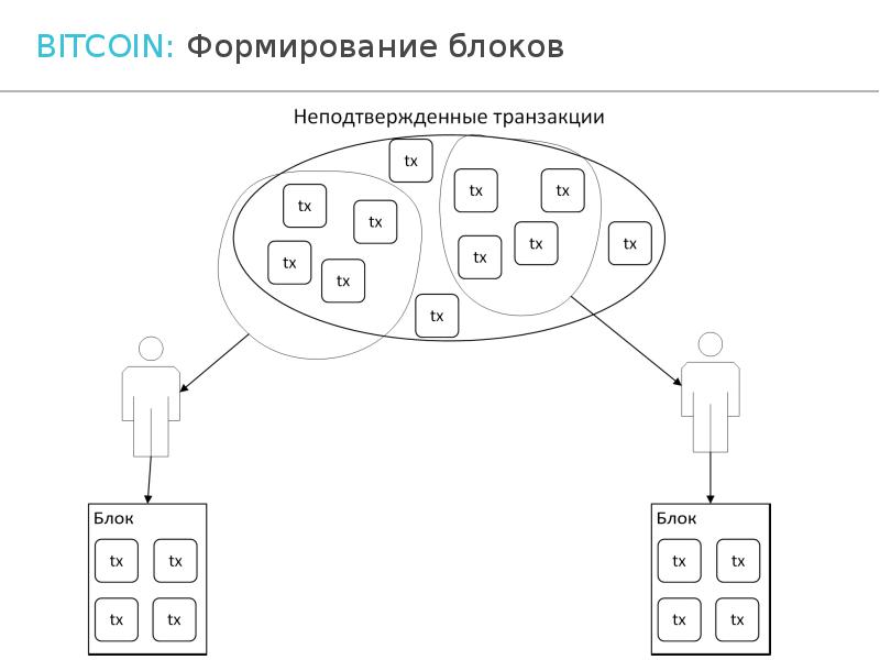 Формирование блоков. Блоки биткоина схема. Структура блока биткоина. Блок транзакций. Формирующие блоки.