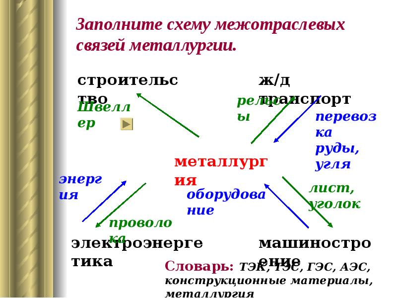 Схема межотраслевых связей