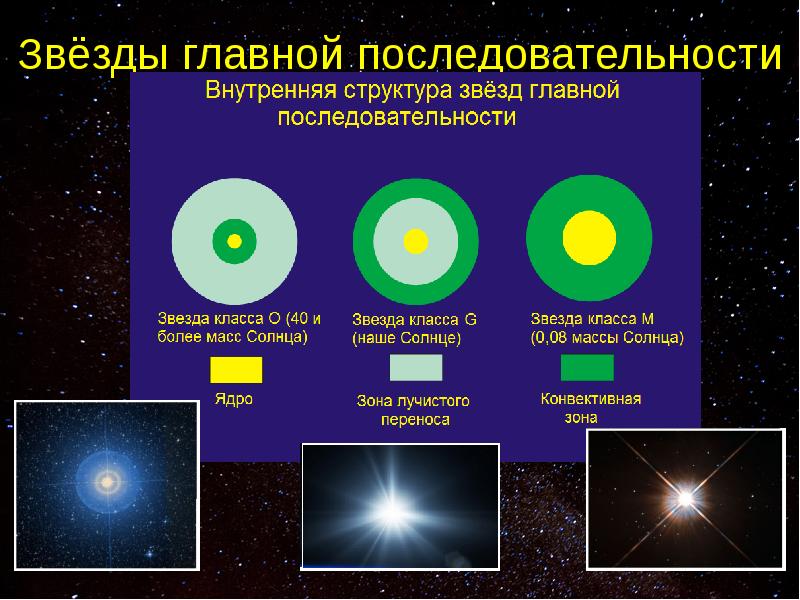 Виды звезд. Главная последовательность звезд. Строение звезд главной последовательности. Звёзды главной последовательности примеры. Главная последовательность зв.