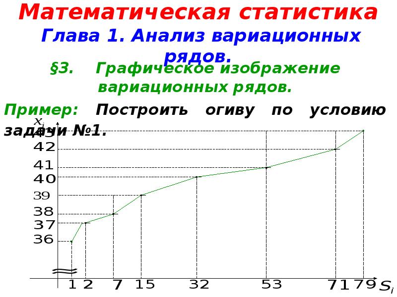 Первый анализ. Математическая статистика график. Анализ вариационных рядов статистика. Графическое изображение вариационных рядов. Тест математическая статистика.