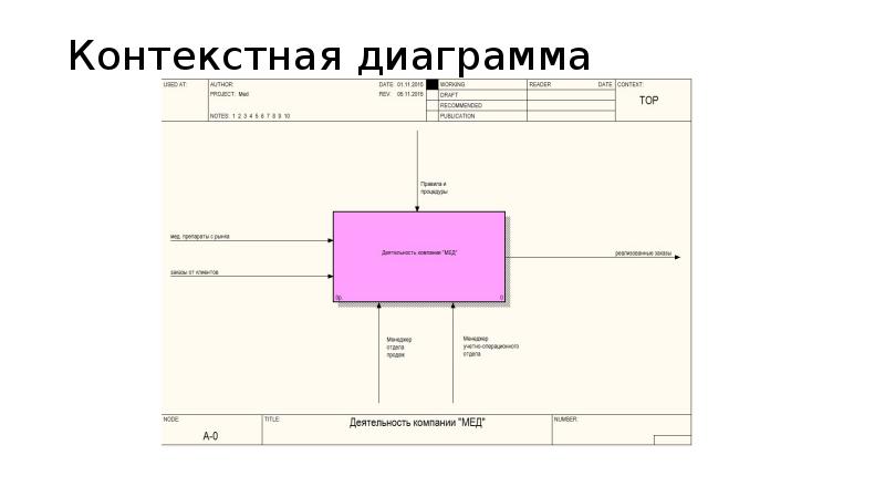 Виды контекстных диаграмм