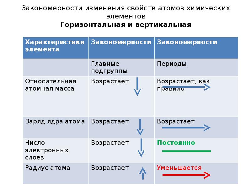 Пользуясь текстом параграфа заполни логическую схему возникновения конфликта