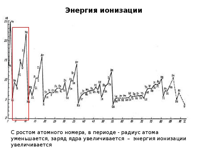 Энергия ионизации. График зависимости энергии ионизации от заряда ядра. Зависимость энергии ионизации от заряда ядра. Увеличения первой энергии ионизации атома. Порядке увеличения энергии ионизации атома..