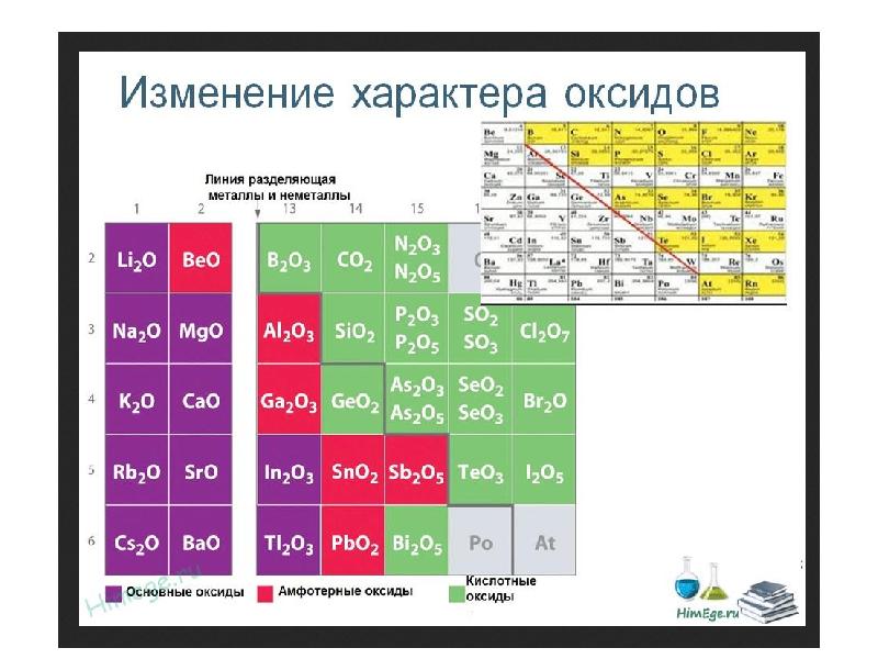 Закономерности изменения свойств оксидов. Основные свойства оксидов в таблице Менделеева. Изменение свойств высших оксидов. Основный характер высших оксидов. Изменение кислотных и основных свойств.