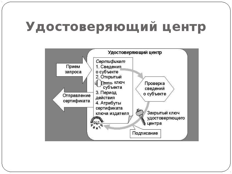 Цифровая подпись в рф презентация