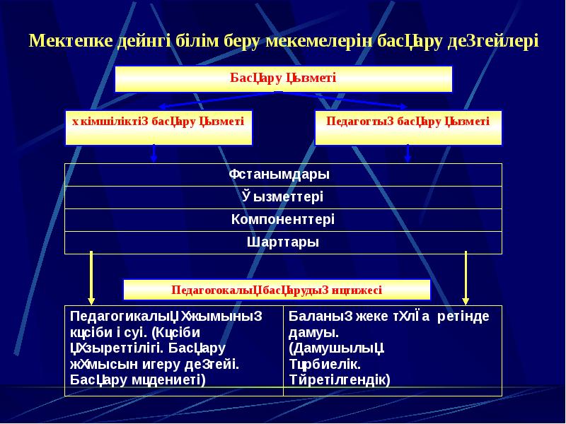 Педагогикалық ұжым басқарудың объектісі мен субъектісі ретінде презентация