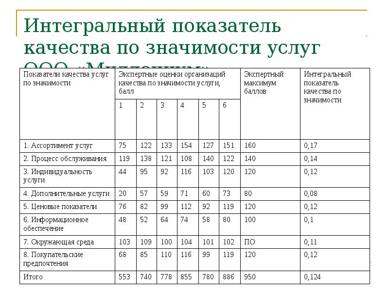 Интегральный коэффициент