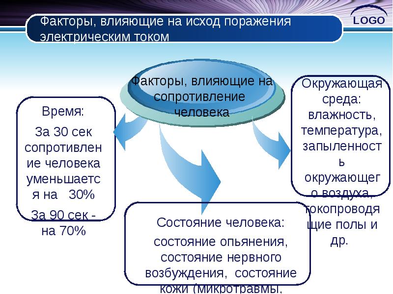 Виды поражения электрическим током презентация