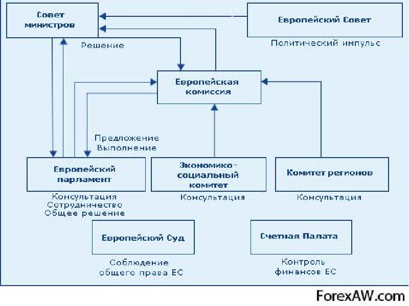 Структура ес схема