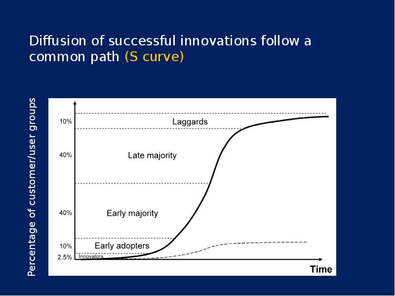 Curve path. Diffusion of innovation. diffusion of innovation curve. economics of innovations. bandura&#039;s curve.