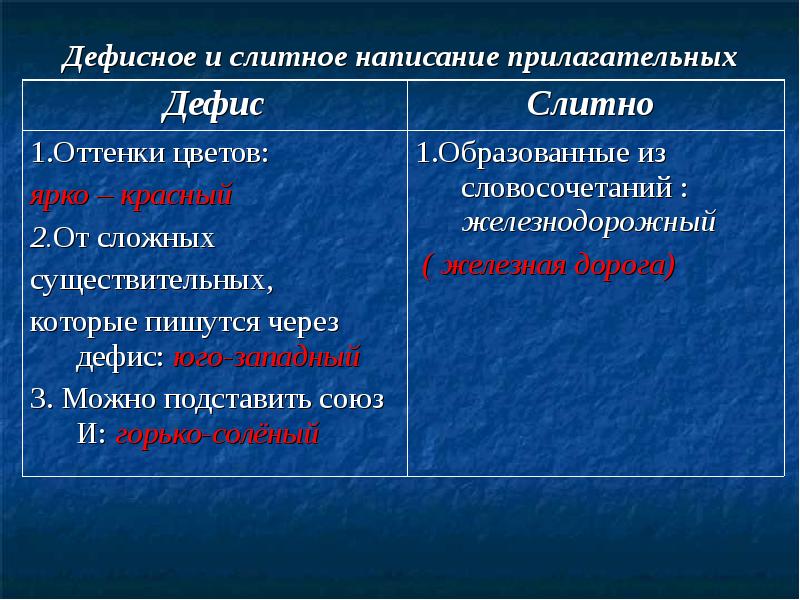 Имена прилагательные пишущиеся через дефис. Слитно дефисное написание прилагательных. Дефисное написание прилагательных таблица. Слитное написание прилагательных. Дефисное написание сложных прилагательных.